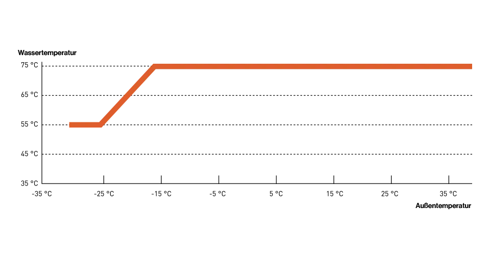 Aquarea T-CAP Graph